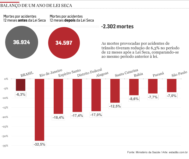 Resultado de imagem para embriaguez ao volante graficos